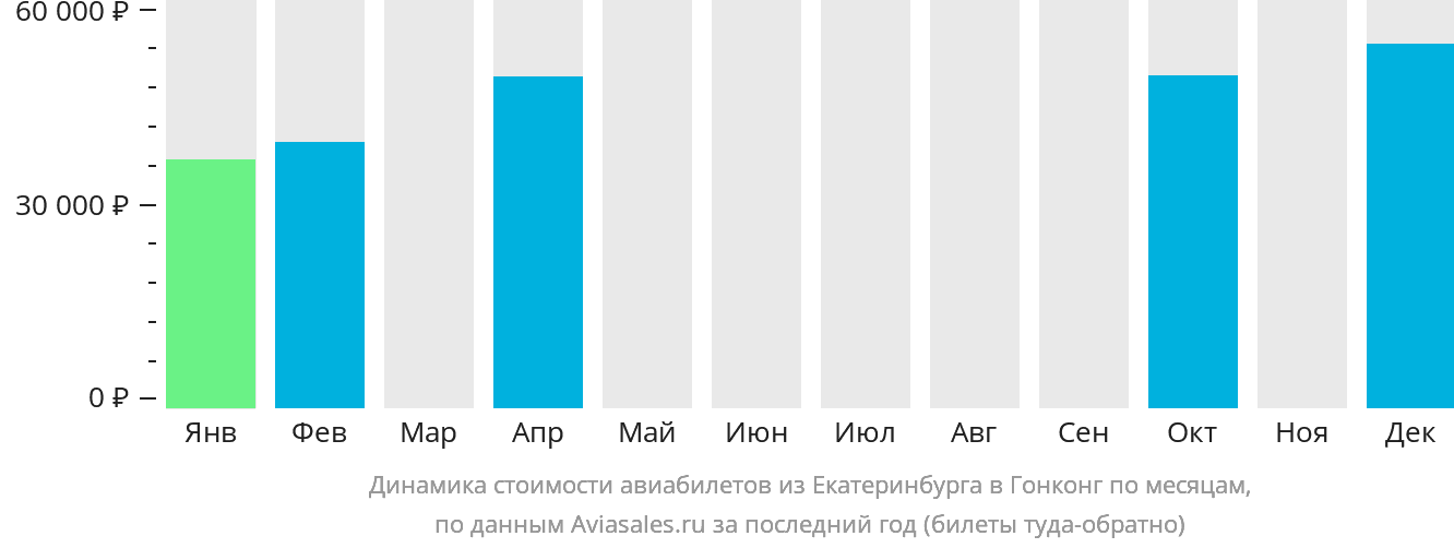 Динамика стоимости авиабилетов из Екатеринбурга в Гонконг по месяцам