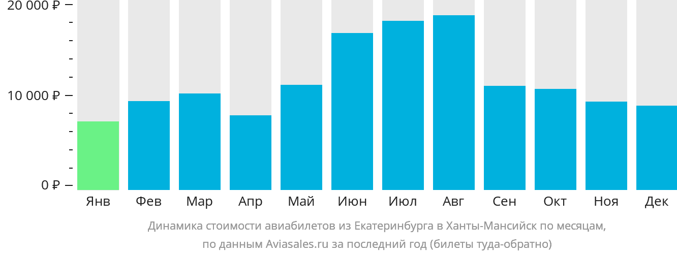 Динамика стоимости авиабилетов из Екатеринбурга в Ханты-Мансийск по месяцам