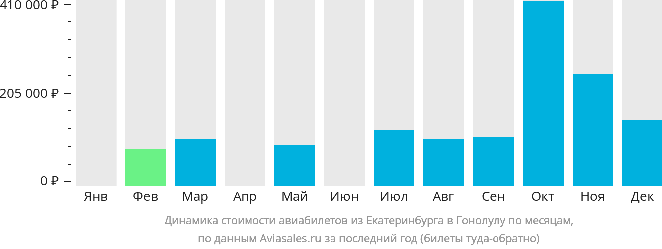 Динамика стоимости авиабилетов из Екатеринбурга в Гонолулу по месяцам