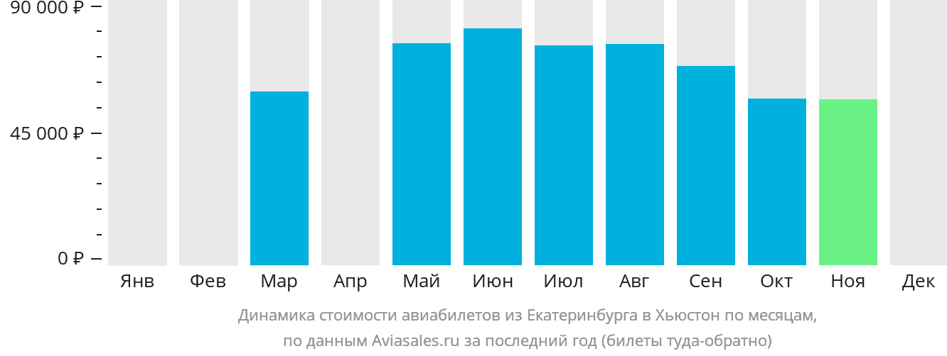 Динамика стоимости авиабилетов из Екатеринбурга в Хьюстон по месяцам