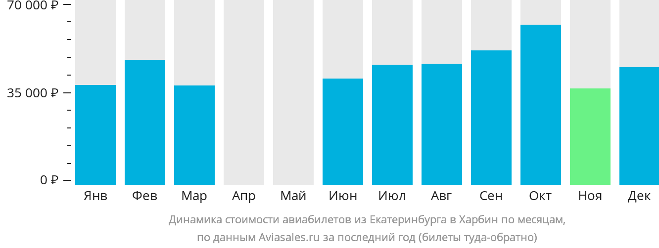 Динамика стоимости авиабилетов из Екатеринбурга в Харбин по месяцам
