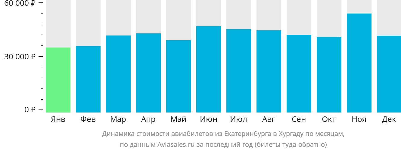 Динамика стоимости авиабилетов из Екатеринбурга в Хургаду по месяцам
