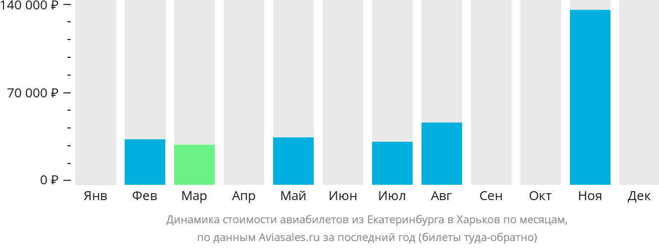 Динамика стоимости авиабилетов из Екатеринбурга в Харьков по месяцам