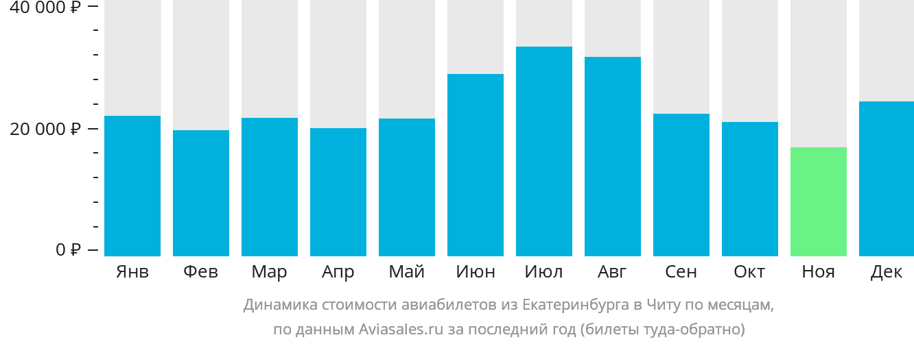 Динамика стоимости авиабилетов из Екатеринбурга в Читу по месяцам