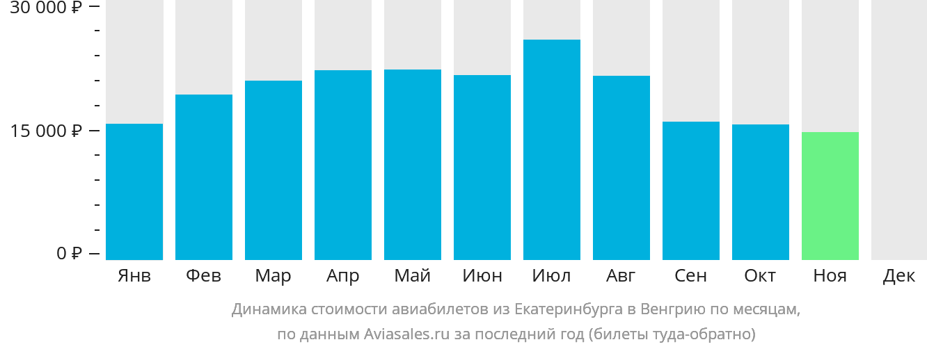 Динамика стоимости авиабилетов из Екатеринбурга в Венгрию по месяцам