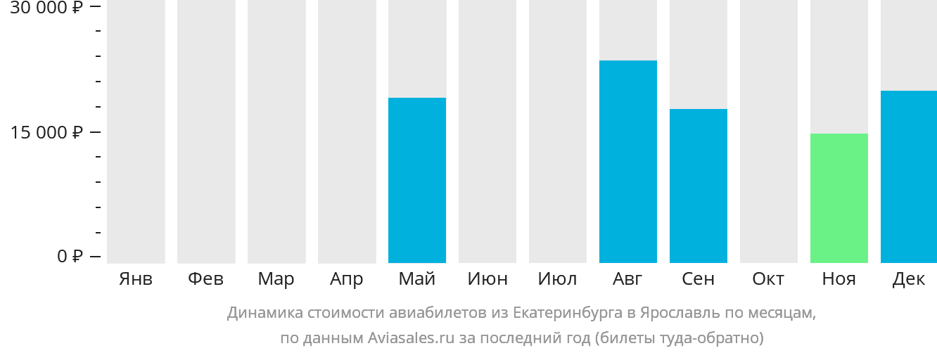Динамика стоимости авиабилетов из Екатеринбурга в Ярославль по месяцам