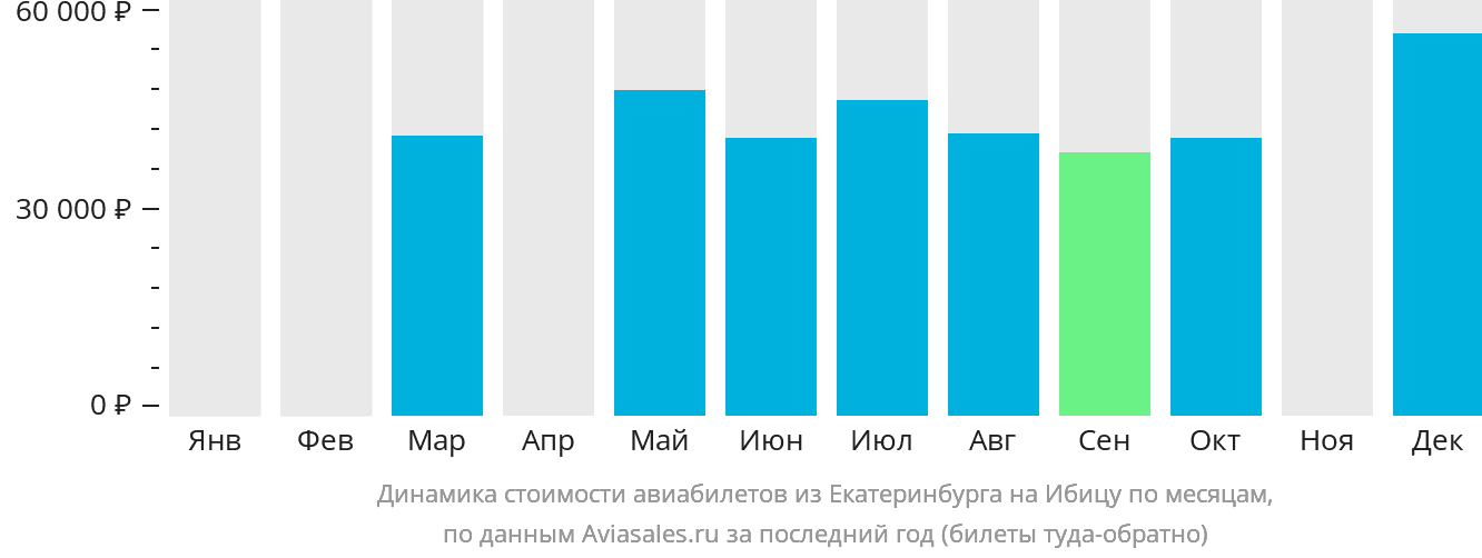 Динамика стоимости авиабилетов из Екатеринбурга на Ибицу по месяцам