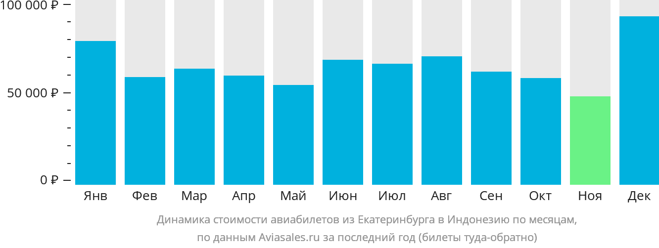 Динамика стоимости авиабилетов из Екатеринбурга в Индонезию по месяцам