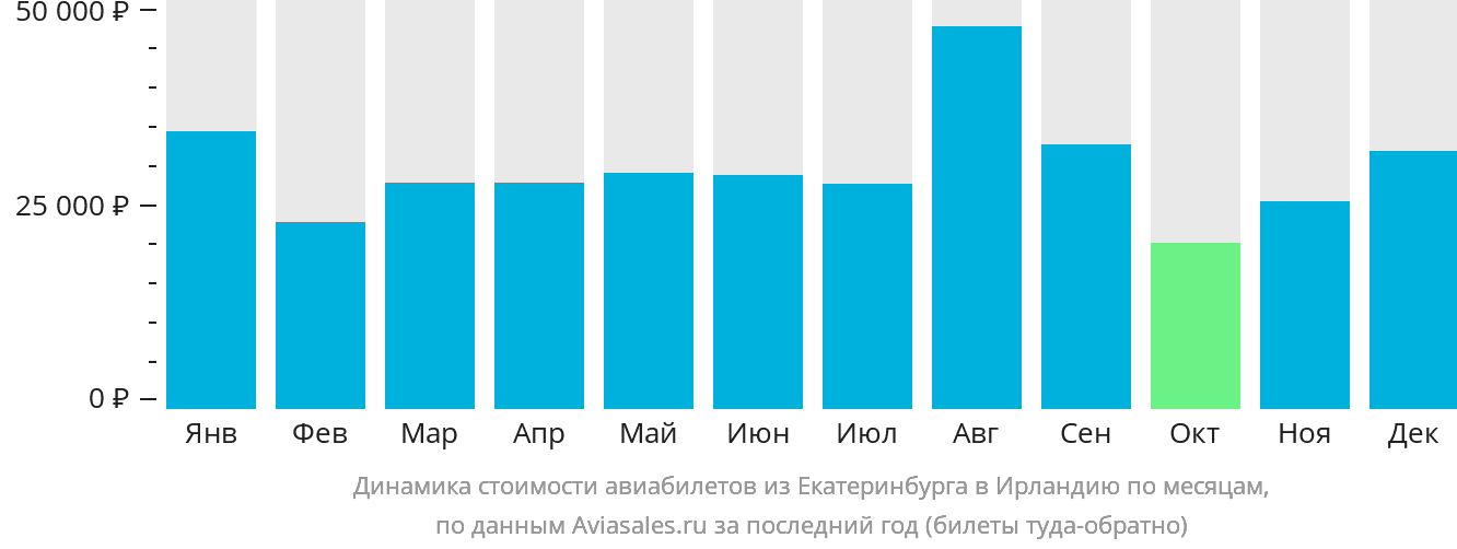 Динамика стоимости авиабилетов из Екатеринбурга в Ирландию по месяцам