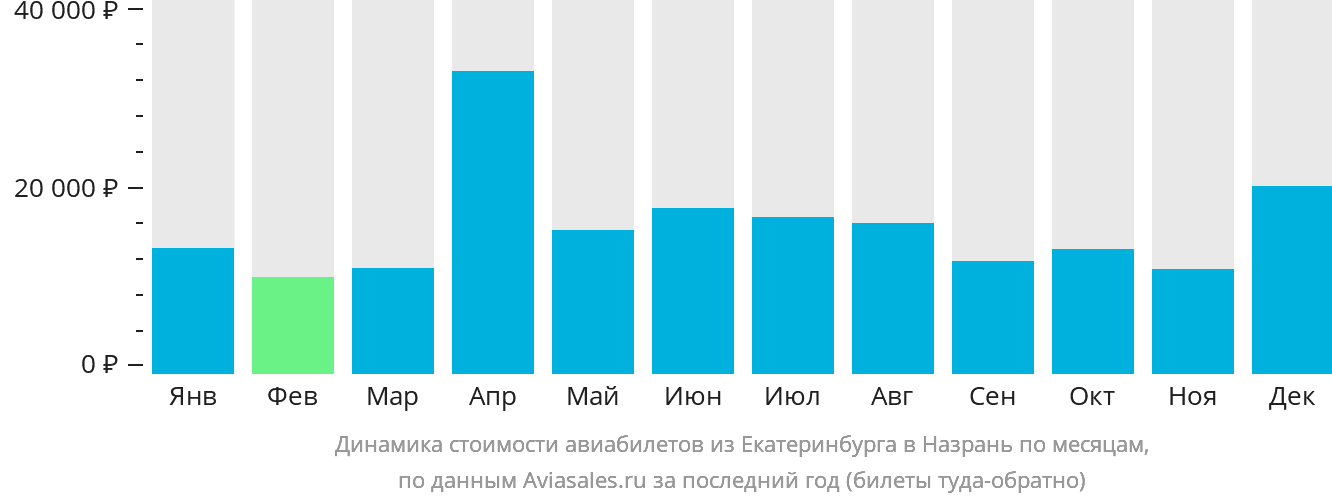 Динамика стоимости авиабилетов из Екатеринбурга в Магас по месяцам