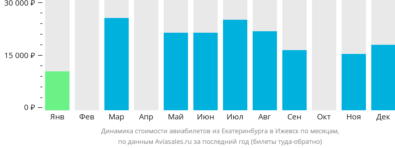 Динамика стоимости авиабилетов из Екатеринбурга в Ижевск по месяцам