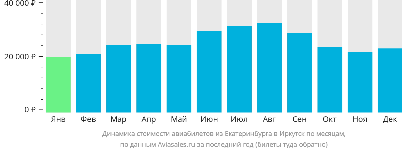 Динамика стоимости авиабилетов из Екатеринбурга в Иркутск по месяцам