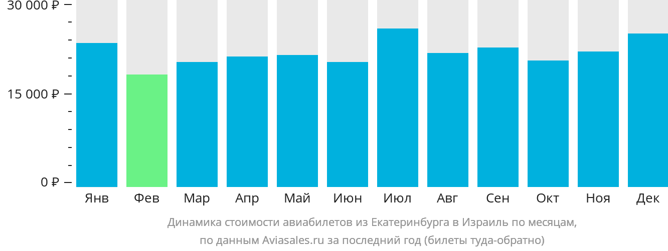 Динамика стоимости авиабилетов из Екатеринбурга в Израиль по месяцам