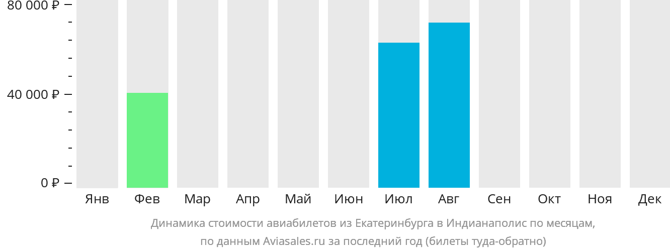 Динамика стоимости авиабилетов из Екатеринбурга в Индианаполис по месяцам
