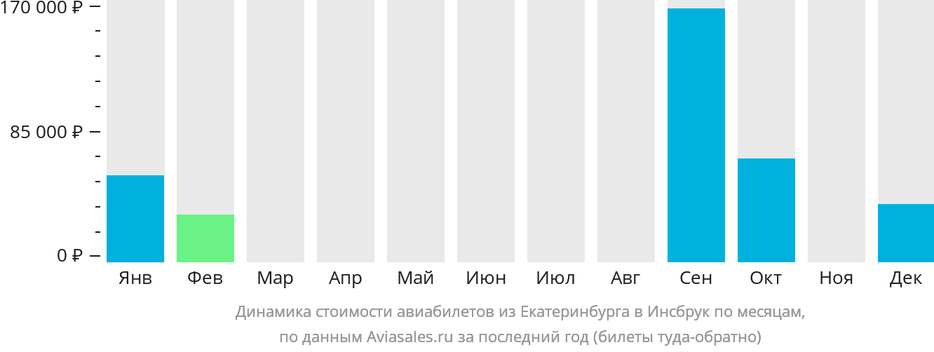 Динамика стоимости авиабилетов из Екатеринбурга в Инсбрук по месяцам
