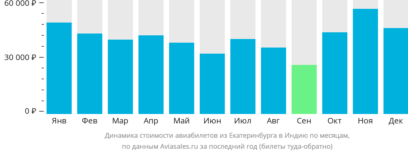 Динамика стоимости авиабилетов из Екатеринбурга в Индию по месяцам
