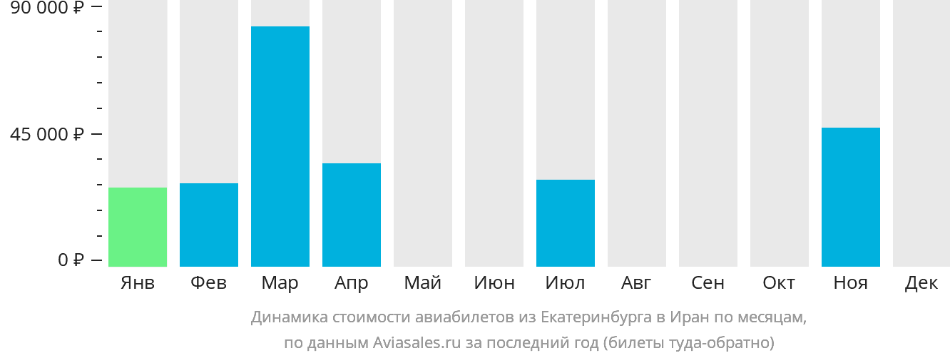 Динамика стоимости авиабилетов из Екатеринбурга в Иран по месяцам