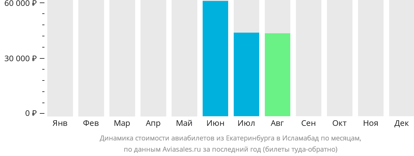 Динамика стоимости авиабилетов из Екатеринбурга в Исламабад по месяцам