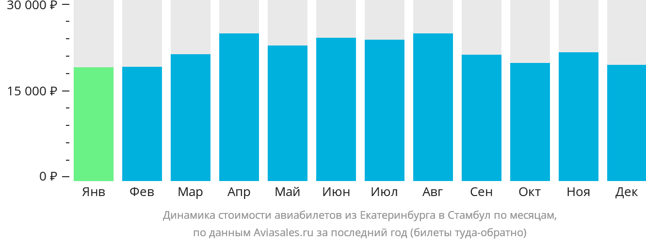 Динамика стоимости авиабилетов из Екатеринбурга в Стамбул по месяцам