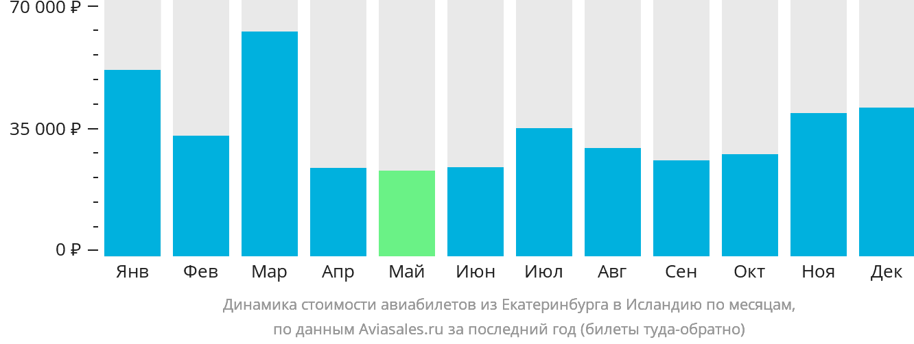 Динамика стоимости авиабилетов из Екатеринбурга в Исландию по месяцам
