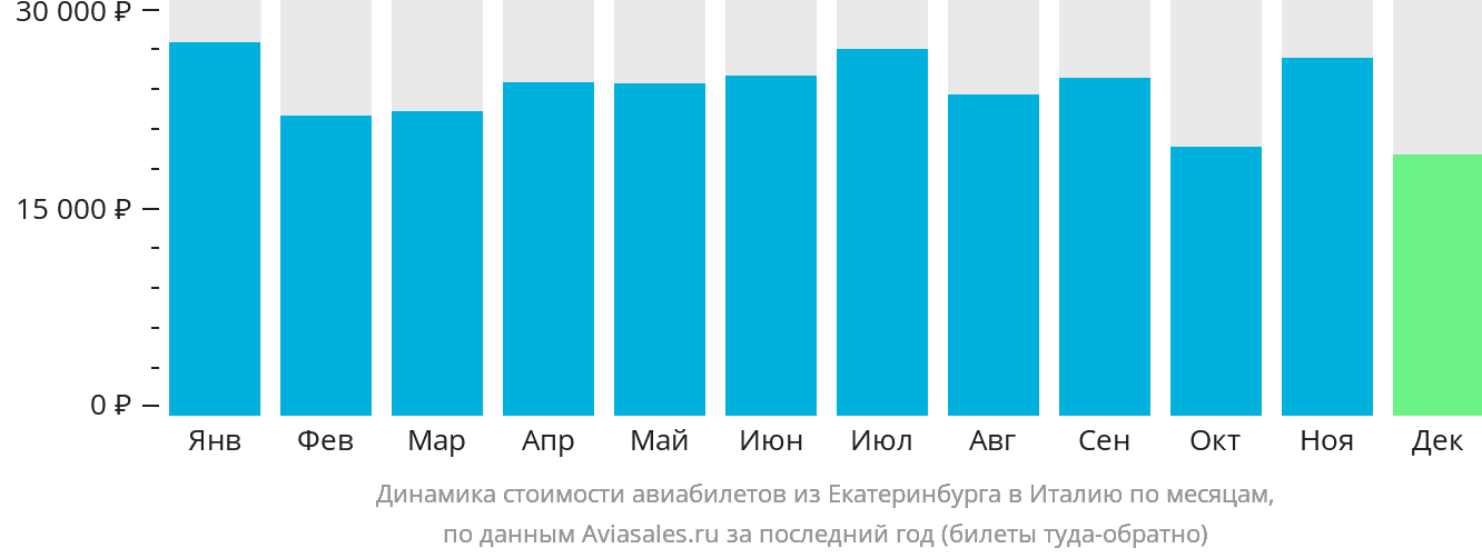 Динамика стоимости авиабилетов из Екатеринбурга в Италию по месяцам