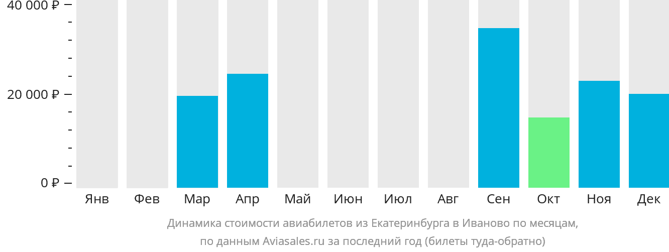 Динамика стоимости авиабилетов из Екатеринбурга в Иваново по месяцам