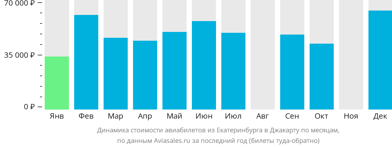 Динамика стоимости авиабилетов из Екатеринбурга в Джакарту по месяцам