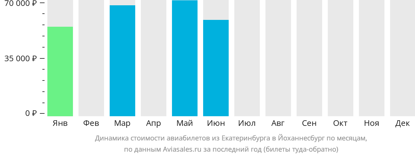 Динамика стоимости авиабилетов из Екатеринбурга в Йоханнесбург по месяцам