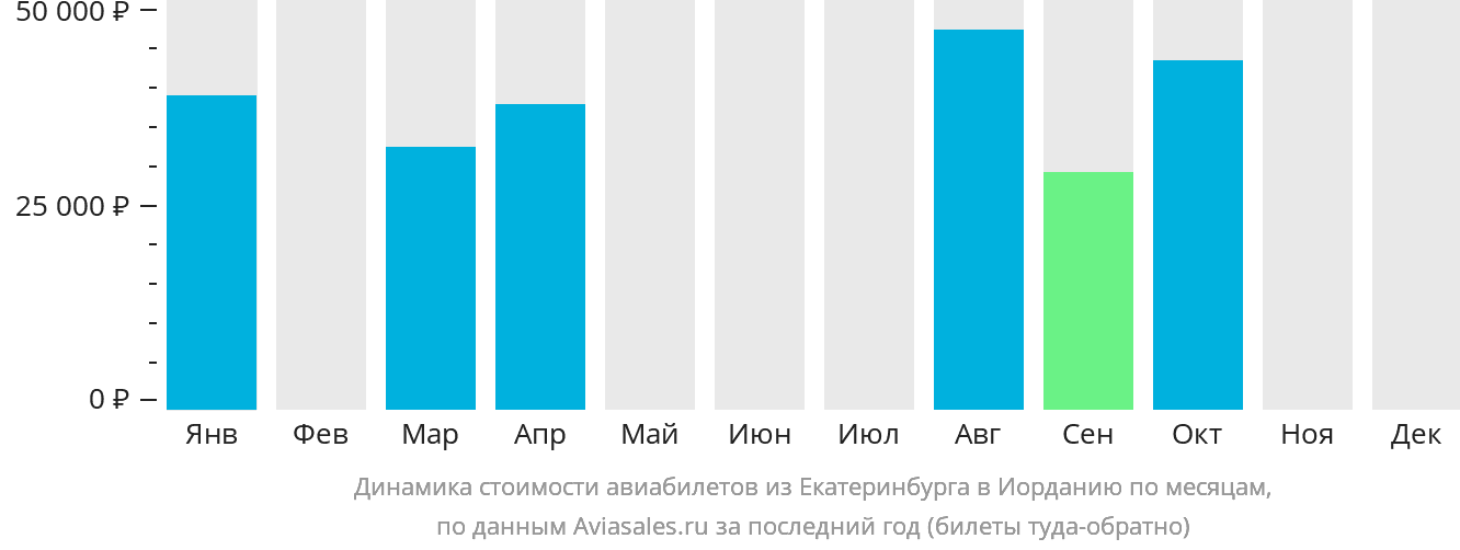 Динамика стоимости авиабилетов из Екатеринбурга в Иорданию по месяцам