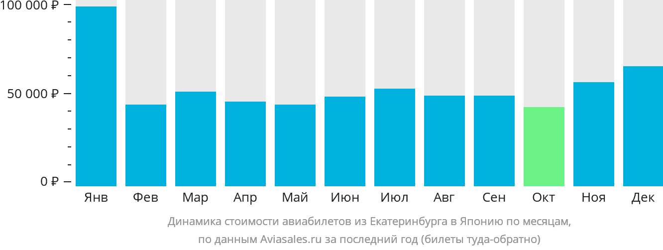 Динамика стоимости авиабилетов из Екатеринбурга в Японию по месяцам