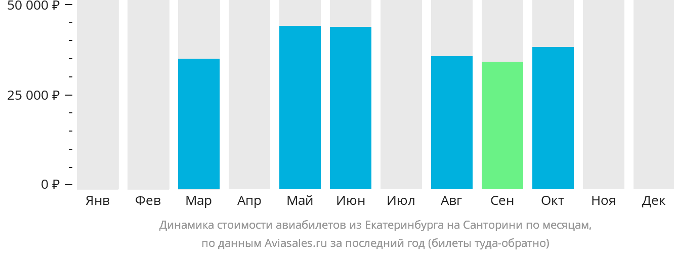 Динамика стоимости авиабилетов из Екатеринбурга на Тиру по месяцам