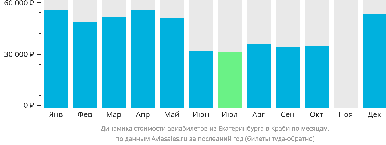 Динамика стоимости авиабилетов из Екатеринбурга в Краби по месяцам