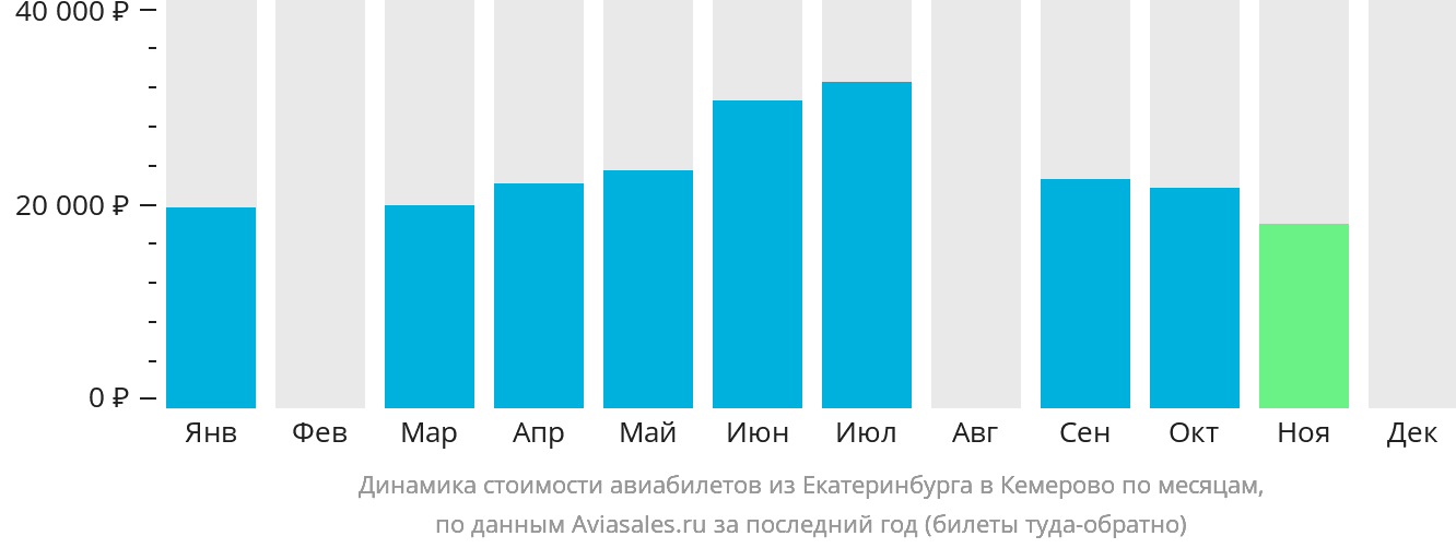 Динамика стоимости авиабилетов из Екатеринбурга в Кемерово по месяцам