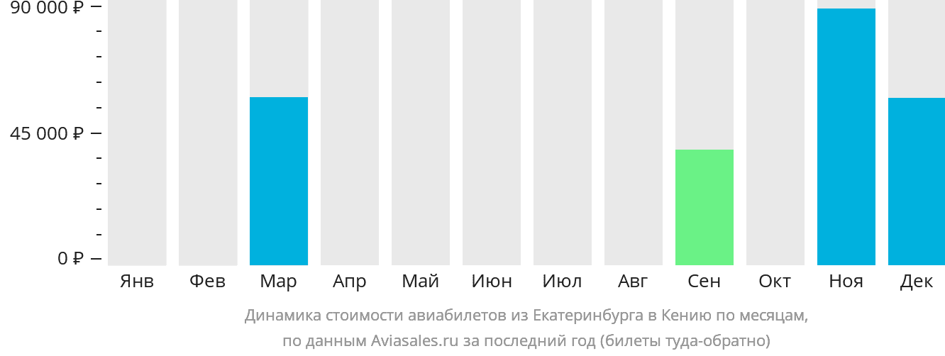 Динамика стоимости авиабилетов из Екатеринбурга в Кению по месяцам