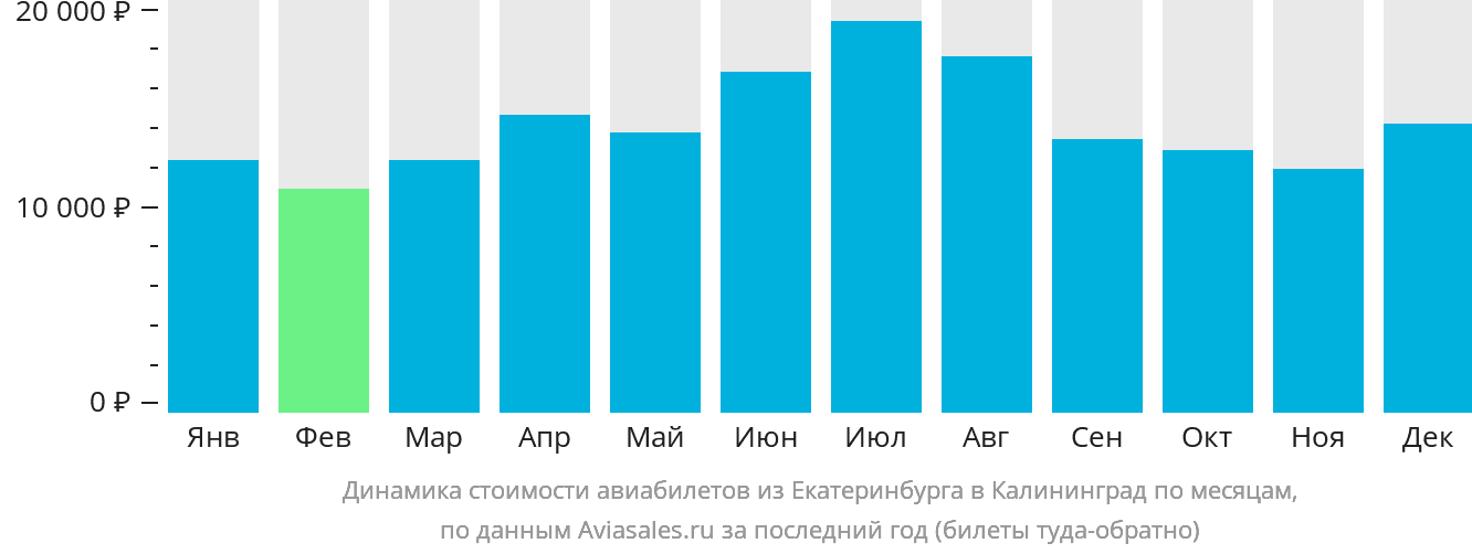Динамика стоимости авиабилетов из Екатеринбурга в Калининград по месяцам