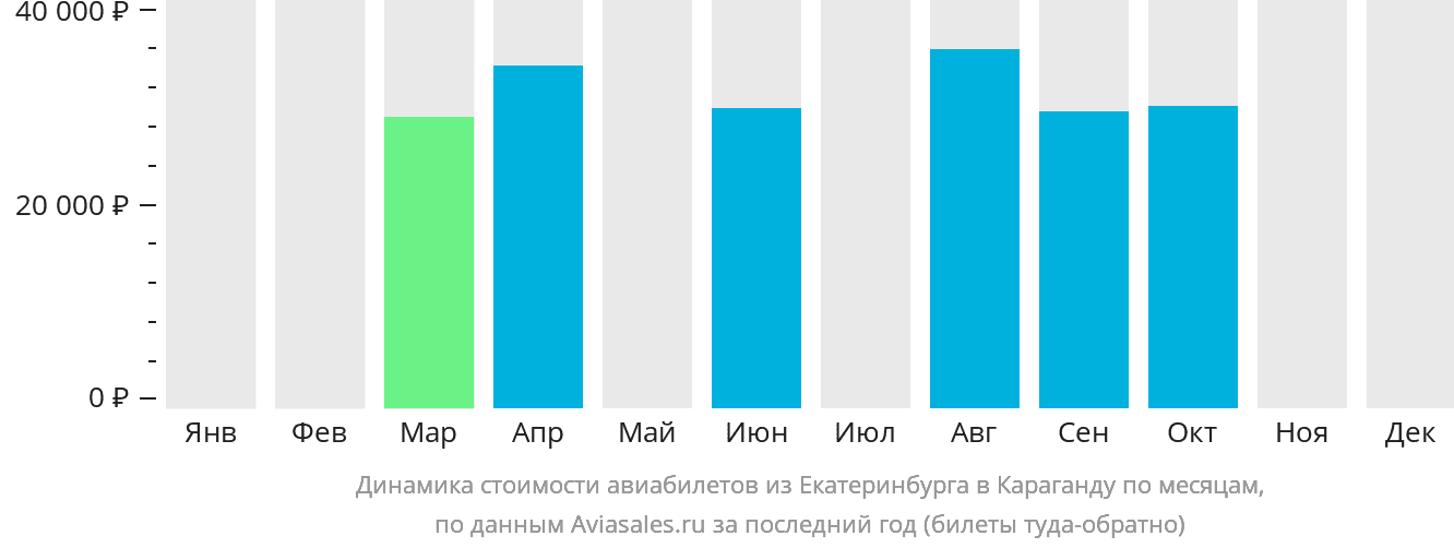 Динамика стоимости авиабилетов из Екатеринбурга в Караганду по месяцам
