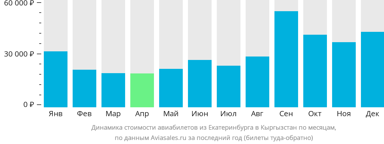 Динамика стоимости авиабилетов из Екатеринбурга в Кыргызстан по месяцам