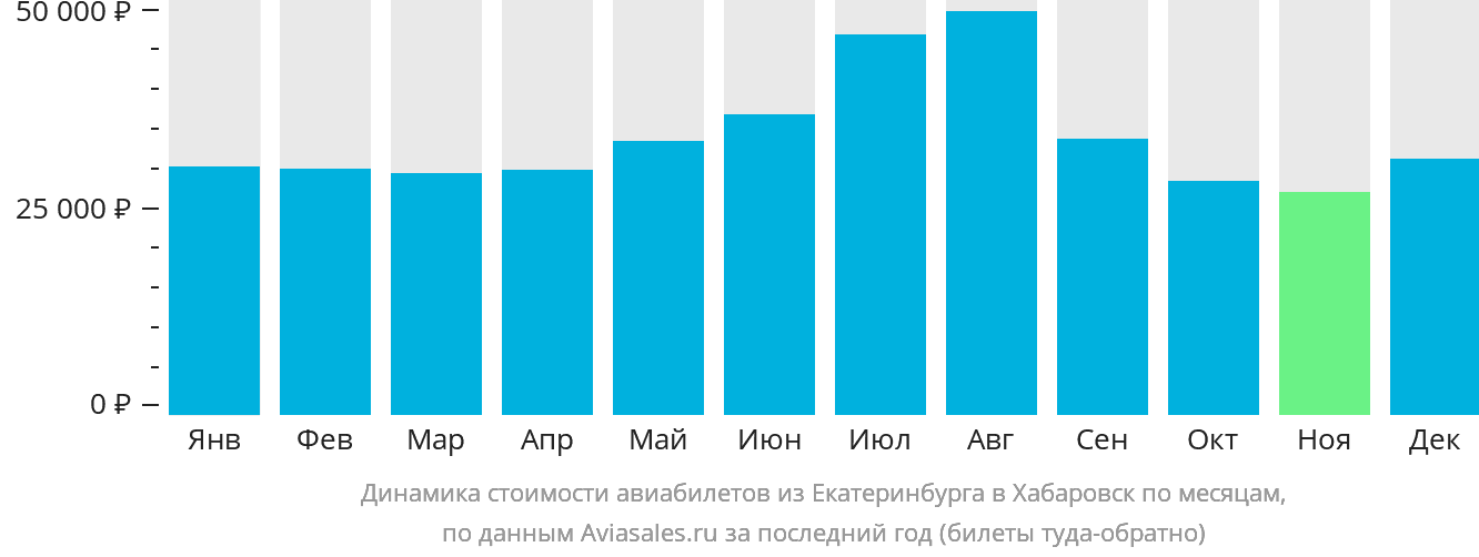 Динамика стоимости авиабилетов из Екатеринбурга в Хабаровск по месяцам