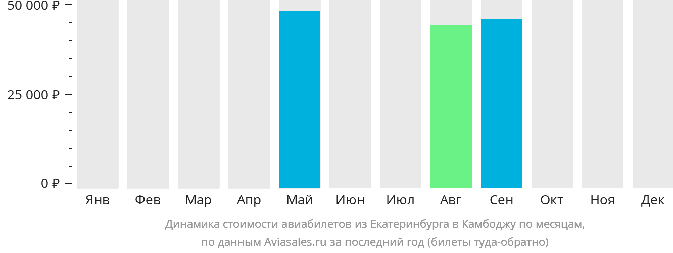 Динамика стоимости авиабилетов из Екатеринбурга в Камбоджу по месяцам