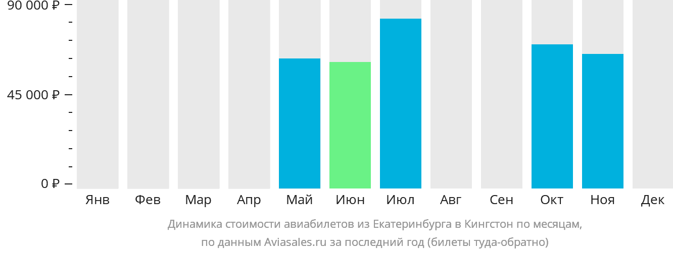Динамика стоимости авиабилетов из Екатеринбурга в Кингстон по месяцам
