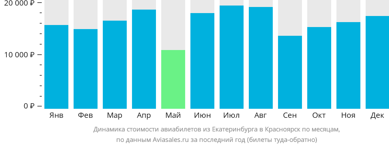 Динамика стоимости авиабилетов из Екатеринбурга в Красноярск по месяцам
