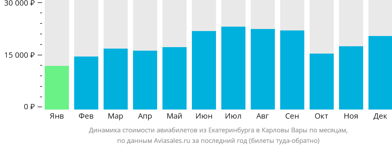 Динамика стоимости авиабилетов из Екатеринбурга в Карловы Вары по месяцам