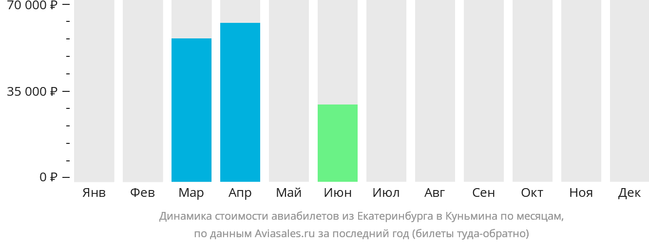 Динамика стоимости авиабилетов из Екатеринбурга в Куньмина по месяцам