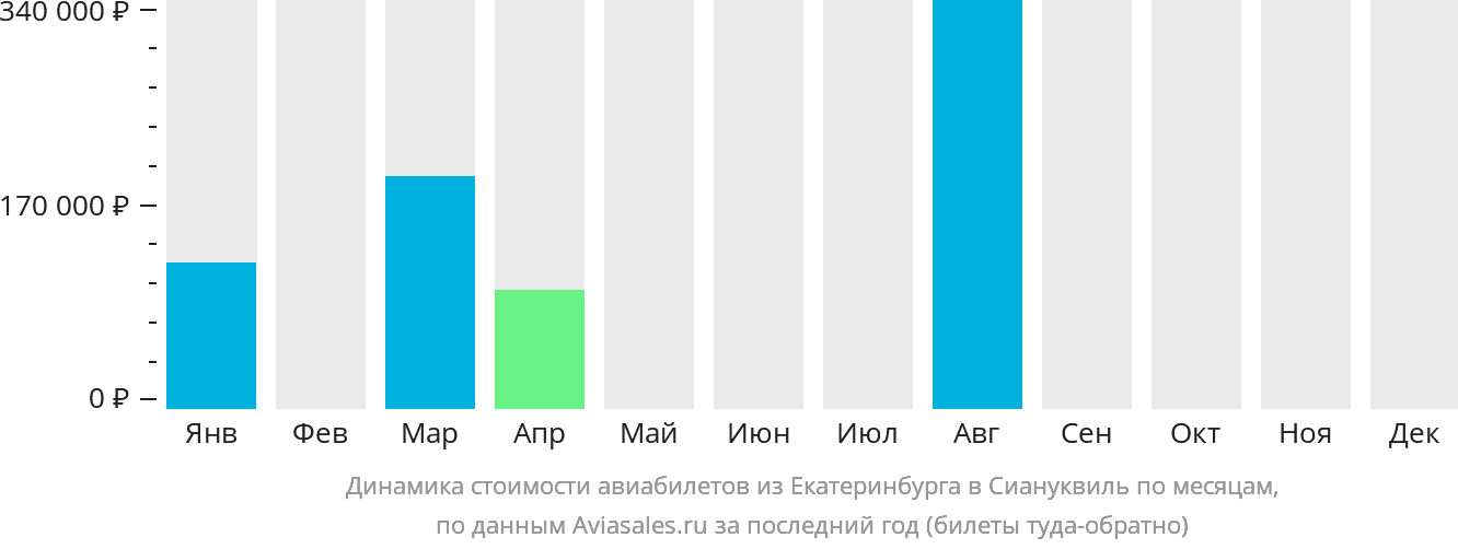 Динамика стоимости авиабилетов из Екатеринбурга в Сиануквиль по месяцам