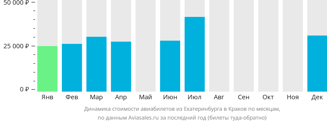 Динамика стоимости авиабилетов из Екатеринбурга в Краков по месяцам