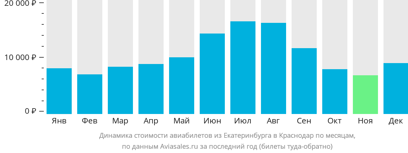Динамика стоимости авиабилетов из Екатеринбурга в Краснодар по месяцам