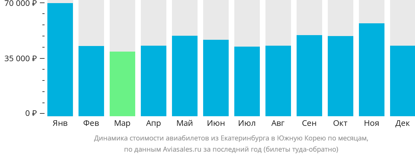 Динамика стоимости авиабилетов из Екатеринбурга в Южную Корею по месяцам