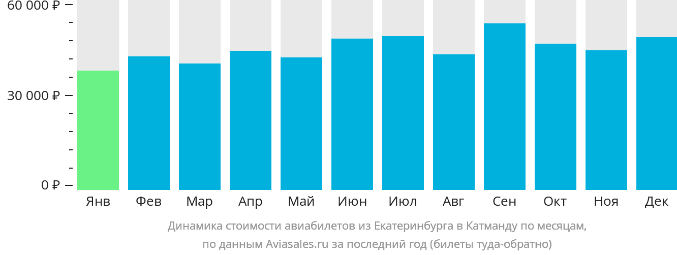 Динамика стоимости авиабилетов из Екатеринбурга в Катманду по месяцам