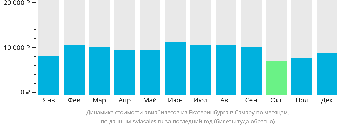 Динамика стоимости авиабилетов из Екатеринбурга в Самару по месяцам