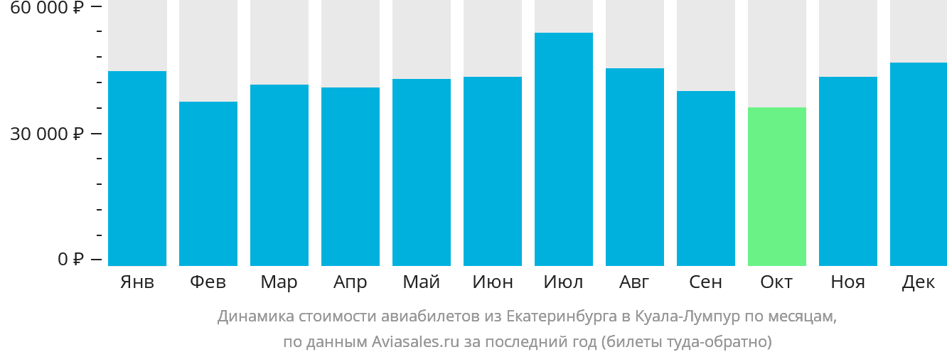 Динамика стоимости авиабилетов из Екатеринбурга в Куала-Лумпур по месяцам